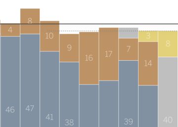El voto nacionalista (y luego independentista) no se ha movido desde hace 18 años
