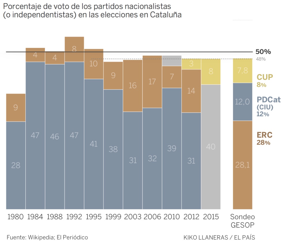 El voto nacionalista (y luego independentista) no se ha movido desde hace 18 años El voto nacionalista (y luego independentista) no se ha movido desde hace 18 años