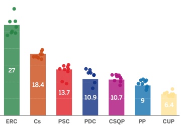 Así arrancan las encuestas en Cataluña