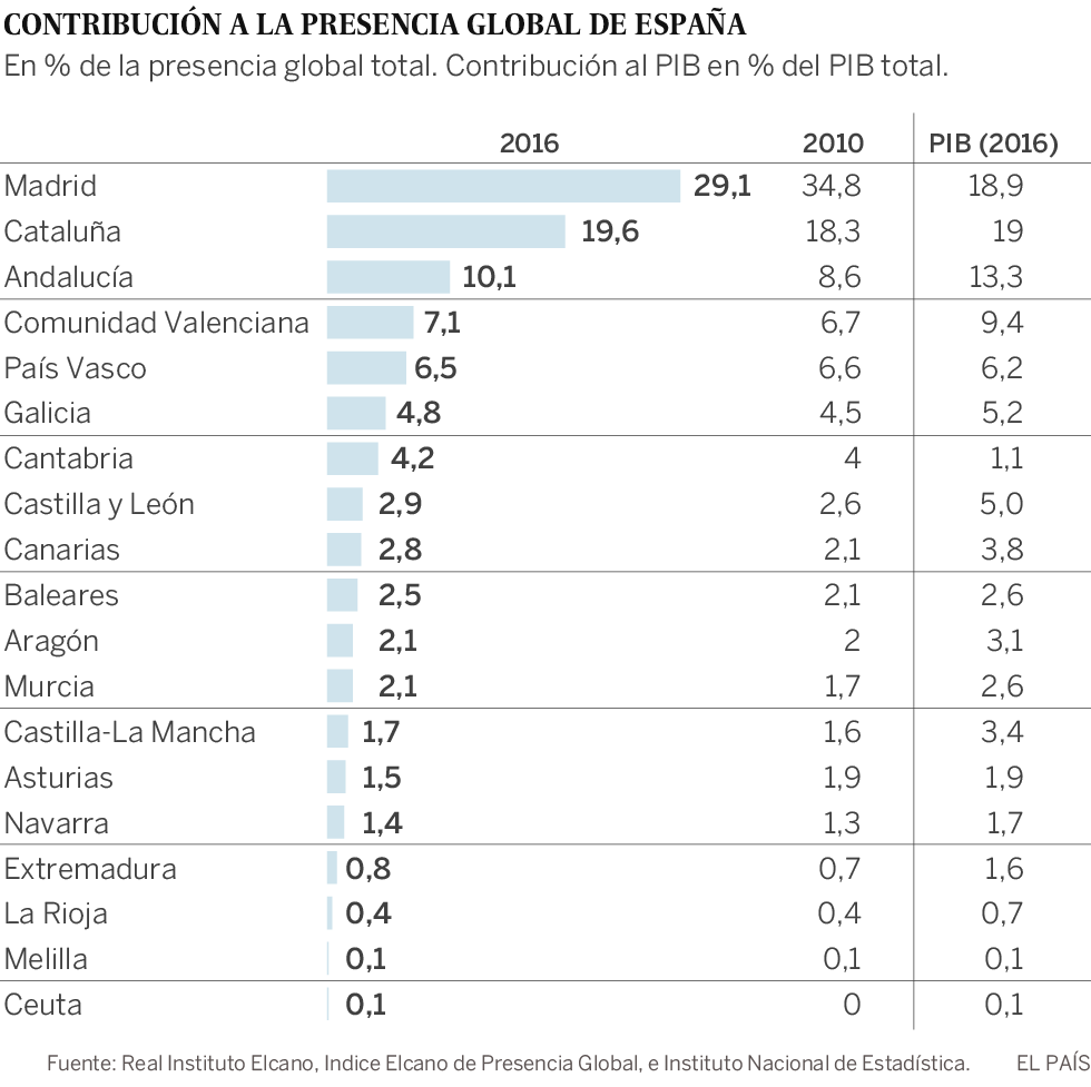 Cataluña lidera el “poder blando” de España en el mundo