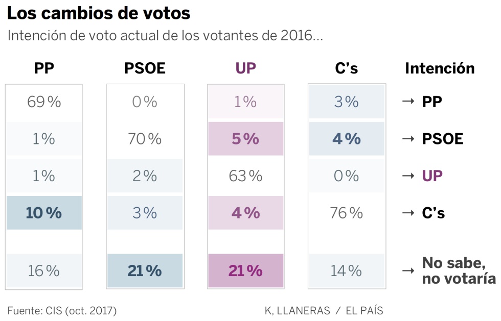Las malas noticias del CIS para Podemos