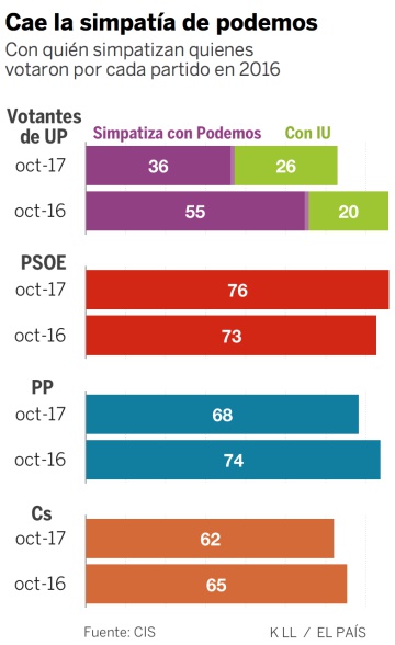 Las malas noticias del CIS para Podemos