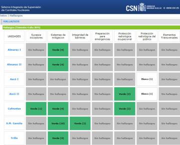 Troballa blanca declarada pel CSN a causa de la pèrdua de les fonts radioactives.