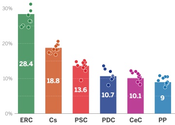 Así marchan las encuestas en Cataluña