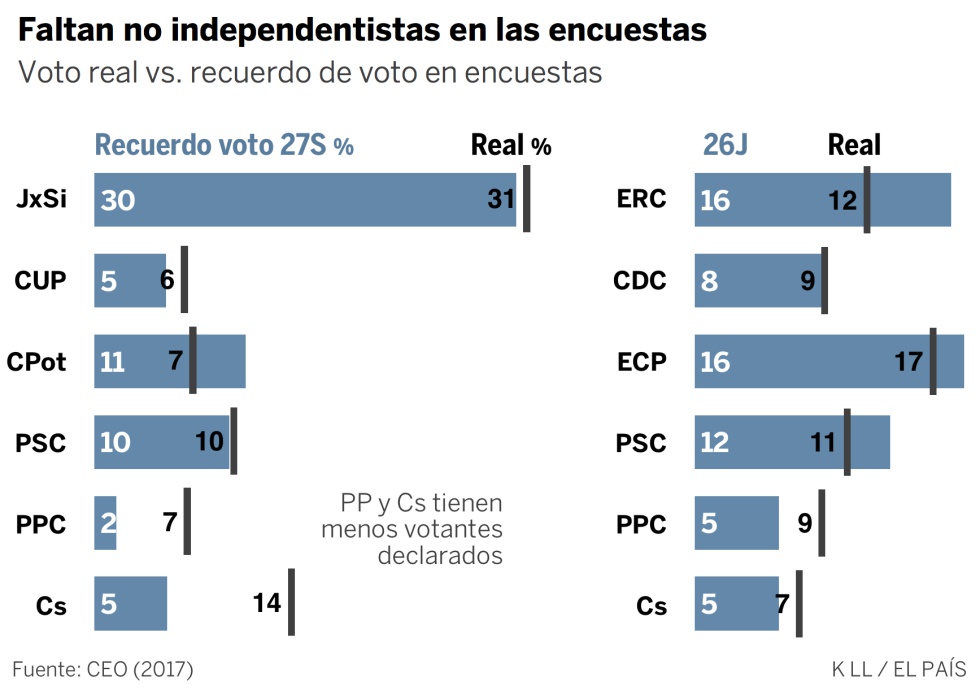 ¿Hay una espiral de silencio en Cataluña? Estos datos sugieren que sí