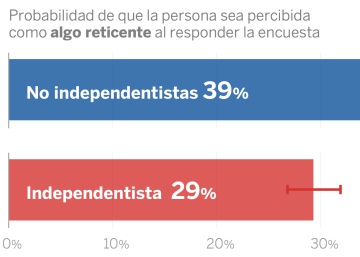 ¿Hay una espiral de silencio en Cataluña? Estos datos sugieren que sí