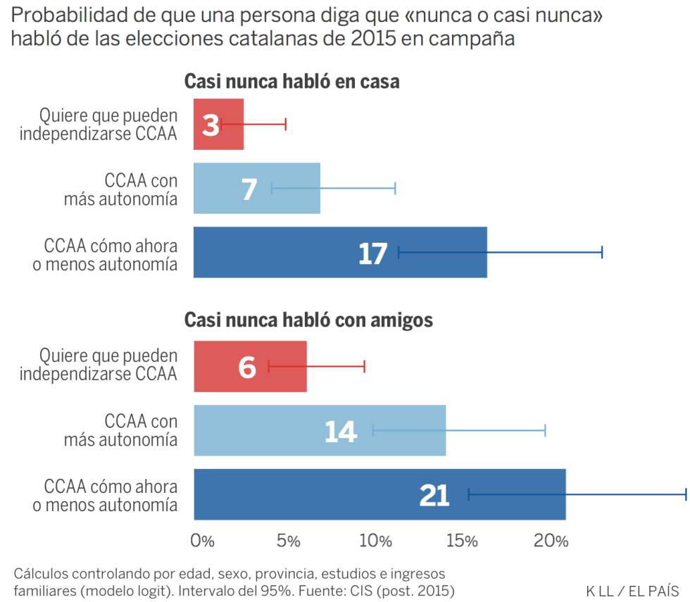 ¿Hay una espiral de silencio en Cataluña? Estos datos sugieren que sí