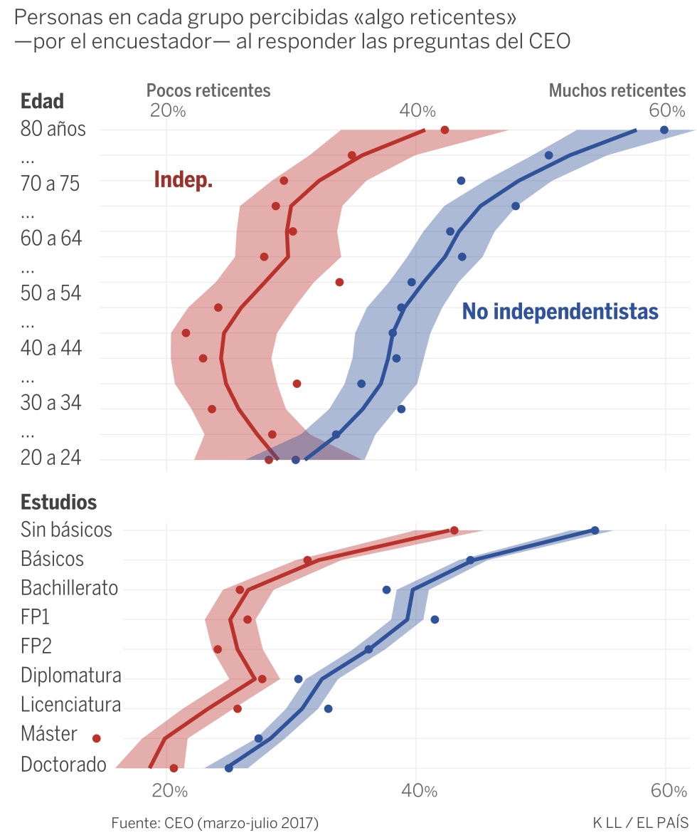 ¿Hay una espiral de silencio en Cataluña? Estos datos sugieren que sí
