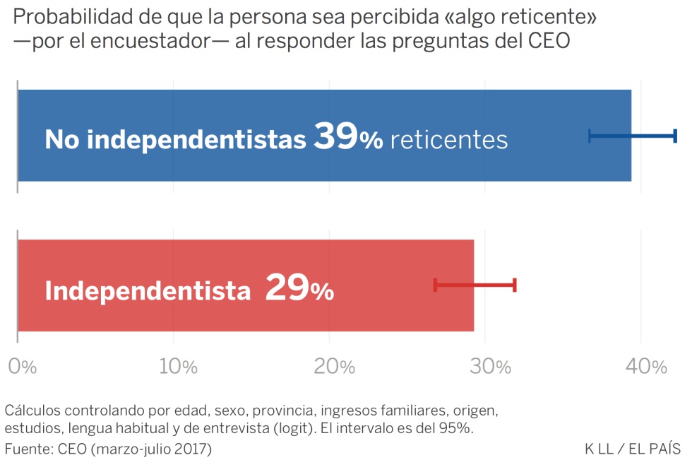 ¿Hay una espiral de silencio en Cataluña? Estos datos sugieren que sí