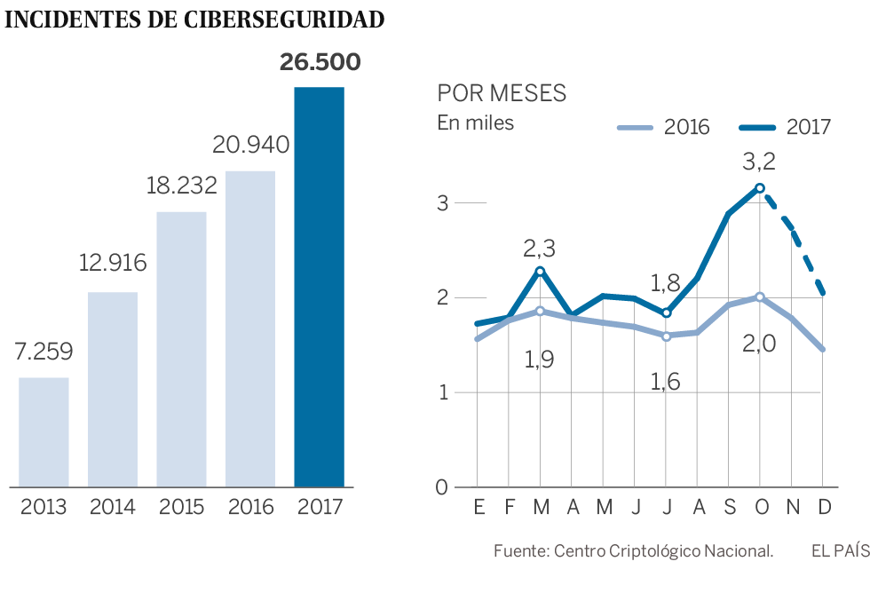70 ciberataques en diez días de grupos afines al independentismo