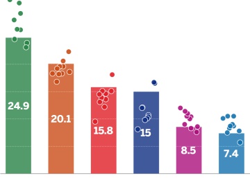 Así han cambiado las encuestas en Cataluña