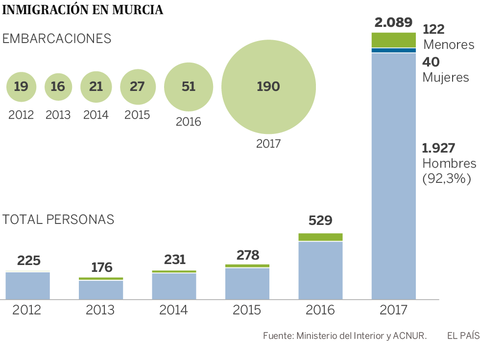 España se enfrenta a un rápido auge de la ruta de pateras desde Argelia