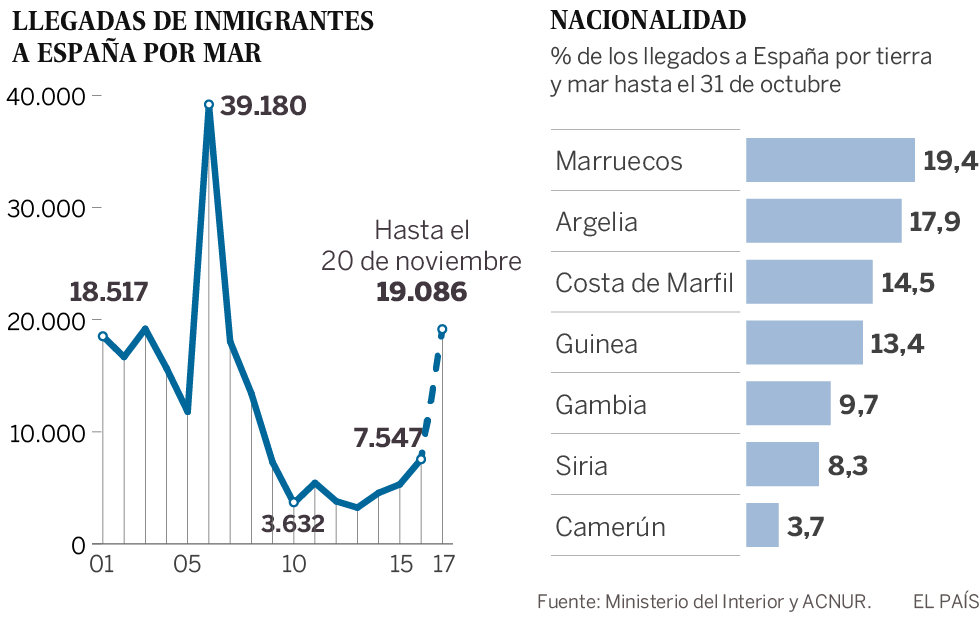 España se enfrenta a un rápido auge de la ruta de pateras desde Argelia