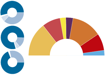 El 60% dels votants del PSC vol un acord amb Ciutadans i el PP