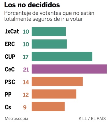 ¿La clave del 21D? Estos datos dicen que será la abstención