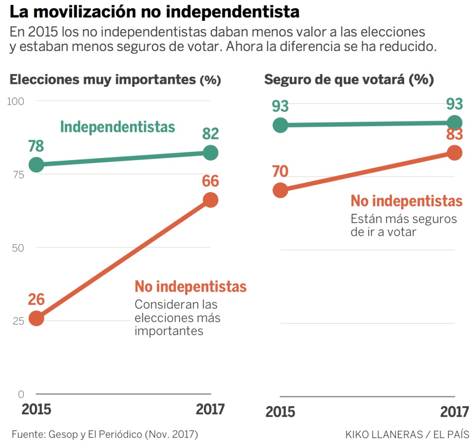 ¿La clave del 21D? Estos datos dicen que será la abstención