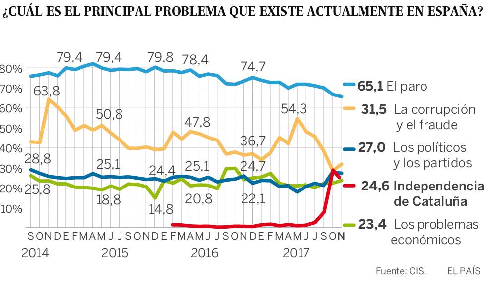 La independencia de Cataluña pasa a ser el cuarto problema para los españoles tras la aplicación del 155