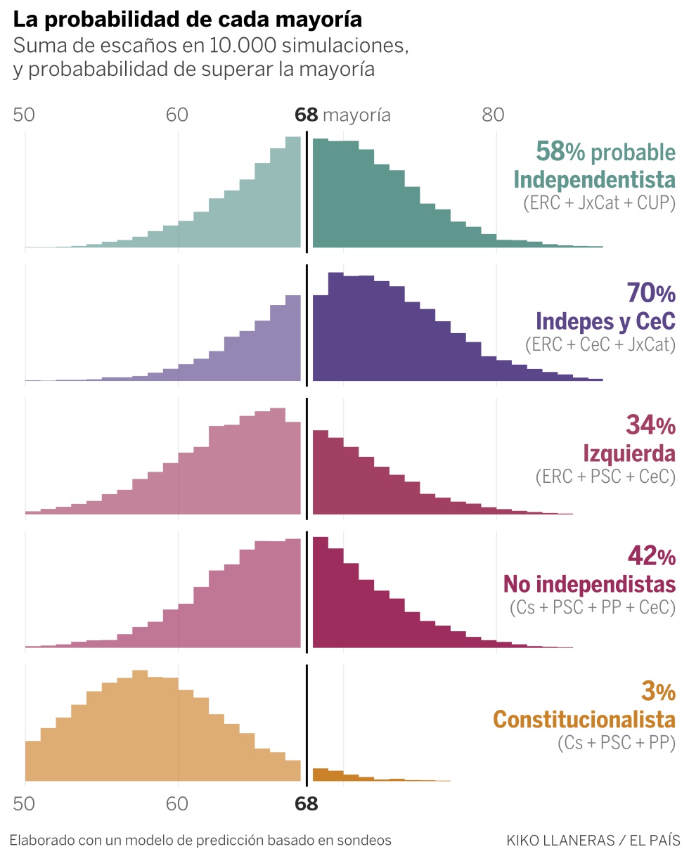 La predicción con todas las encuestas en Cataluña