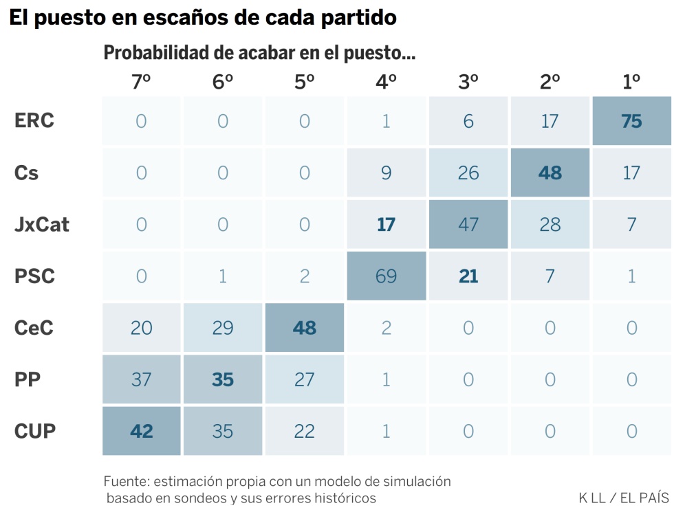 La predicción con todas las encuestas en Cataluña