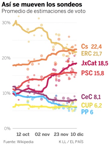 Las encuestas igualan las fuerzas de ERC y Ciudadanos en Cataluña