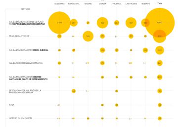 Los CIE registran más del doble de puestas en libertad que de expulsiones