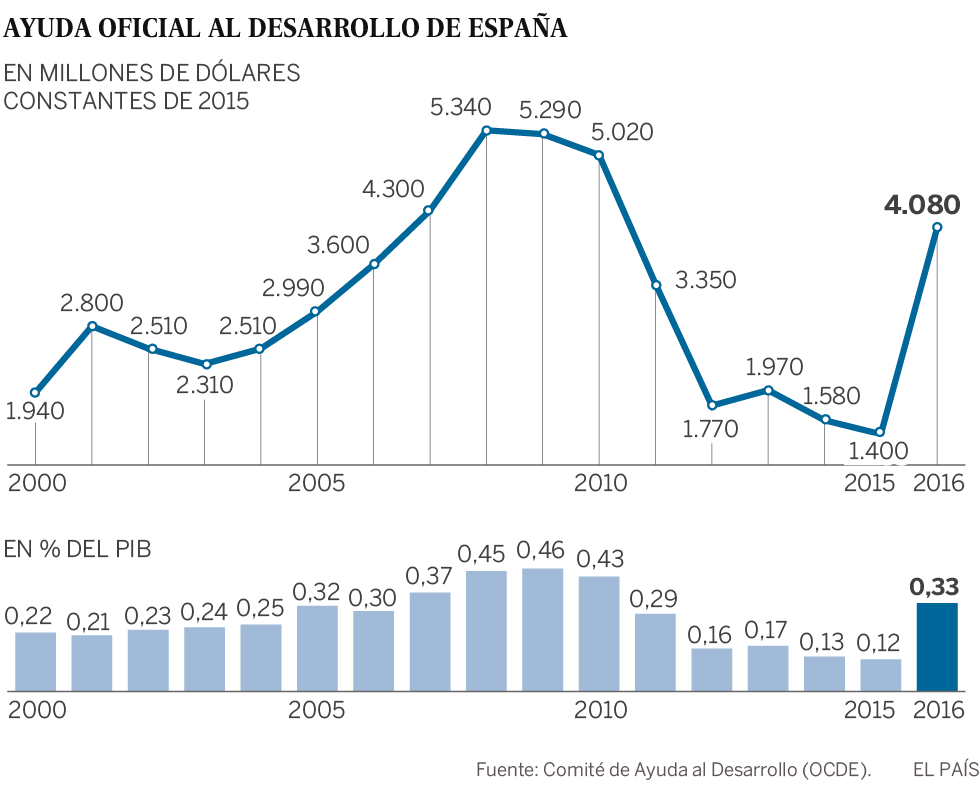 La condonación de la deuda cubana dispara la ayuda al desarrollo
