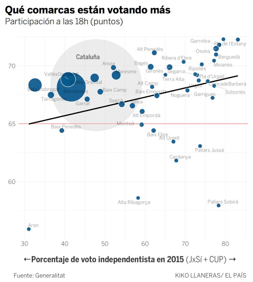 La participación sube más en las comarcas menos independentistas