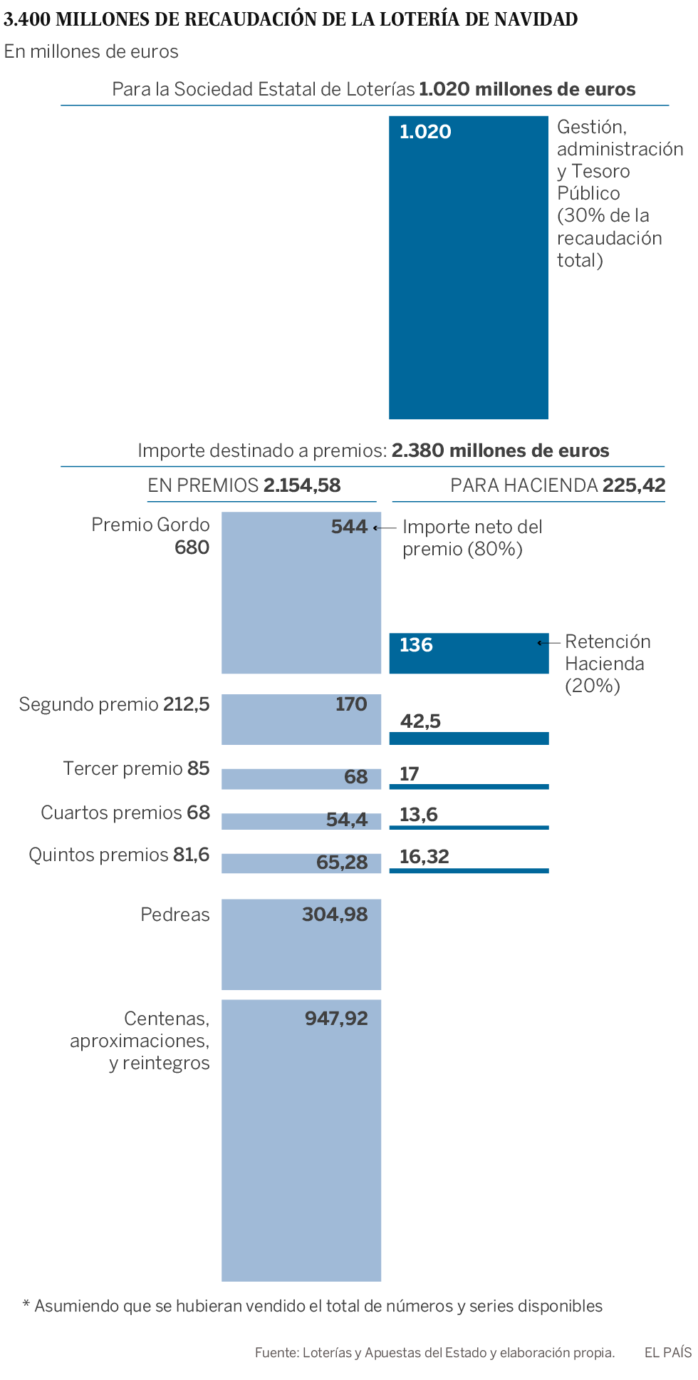 El Gordo de Navidad, el sorteo más popular y generoso con el Estado