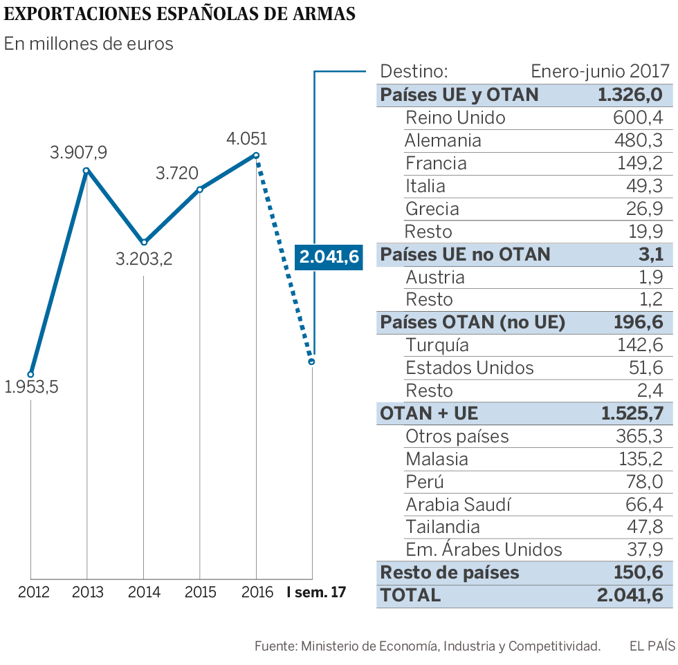 El Gobierno autoriza la venta de 141 millones en munición a Arabia Saudí