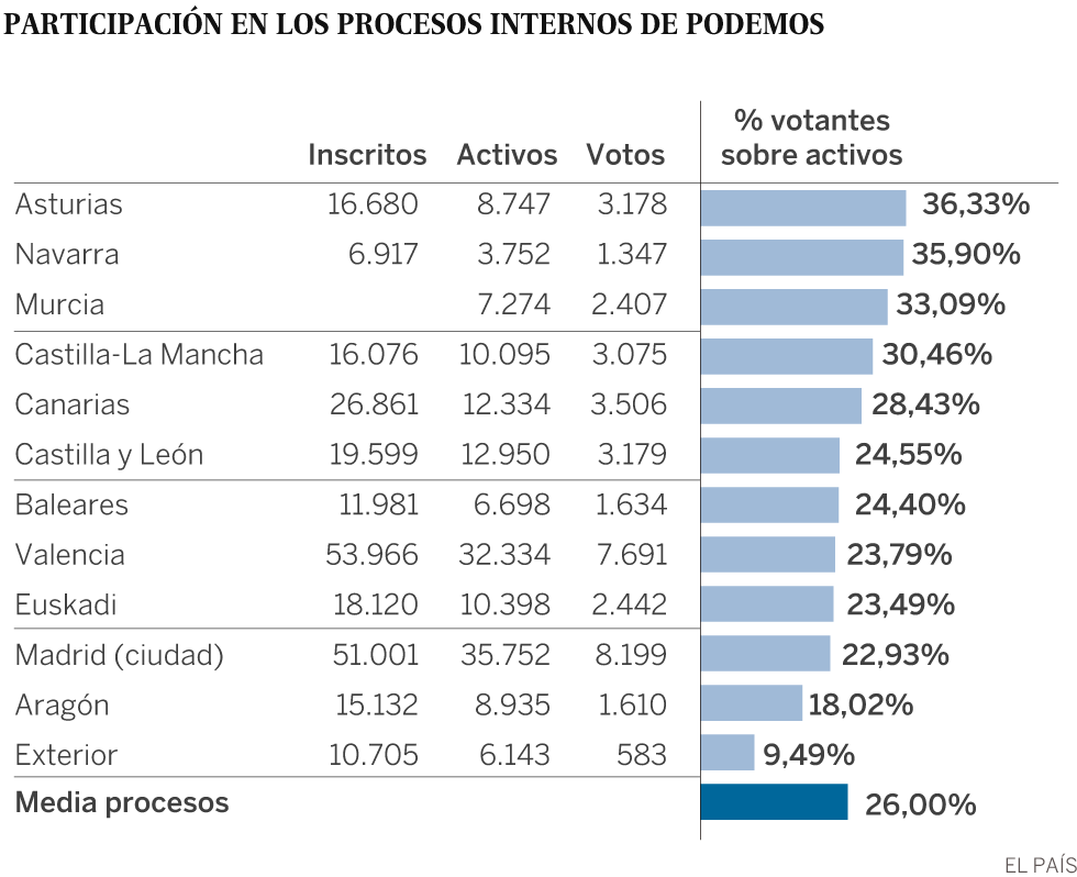 Solo el 25% de los afiliados a Podemos participa en los procesos internos