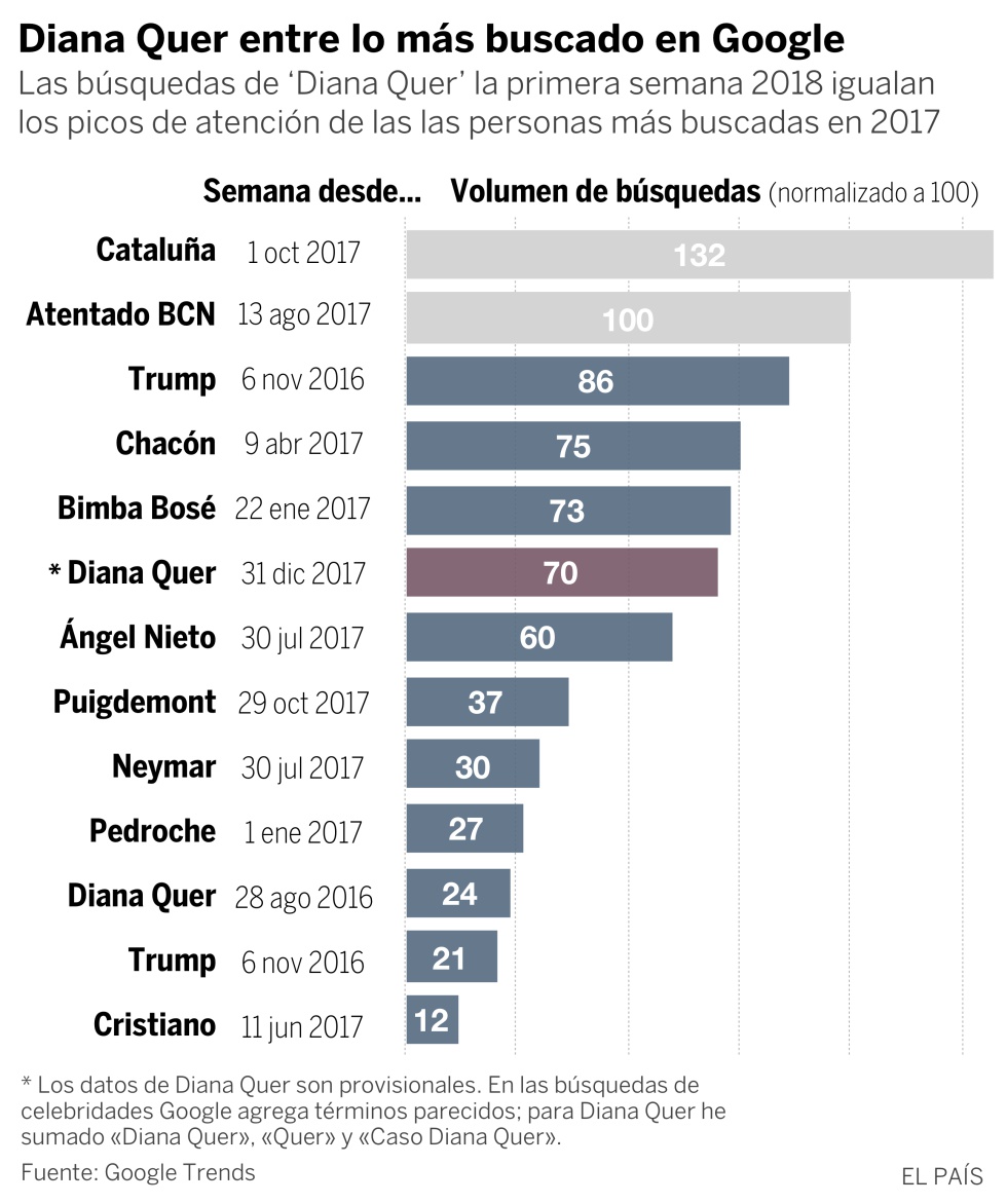 ¿Por qué nos fascinan los crímenes como el de Diana Quer?