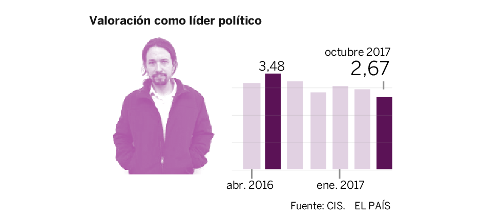 La formación de Iglesias se estanca en el CIS y se aleja de su máximo histórico