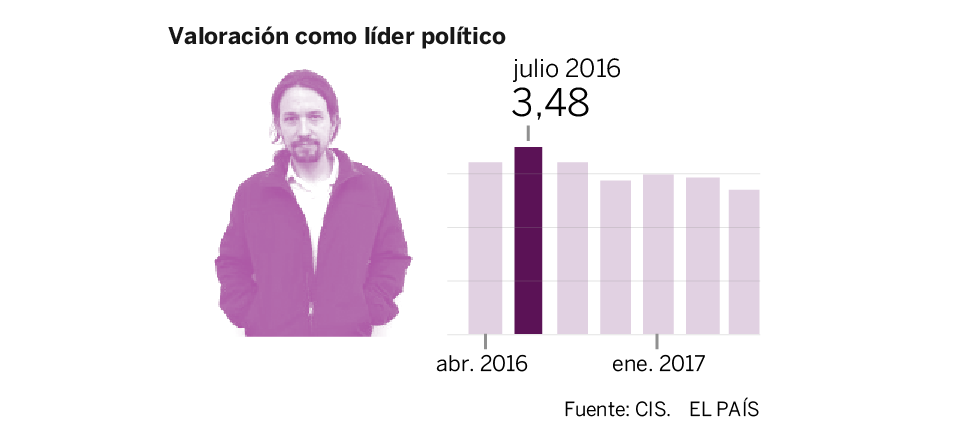 La formación de Iglesias se estanca en el CIS y se aleja de su máximo histórico
