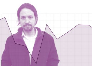 La formación de Iglesias se estanca en el CIS y se aleja de su máximo histórico