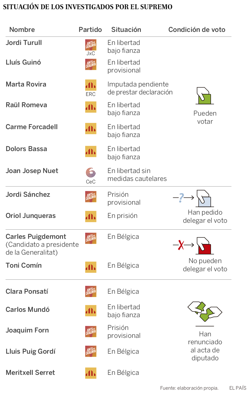 Los investigados se arriesgan a ir a la cárcel si ignoran al Constitucional