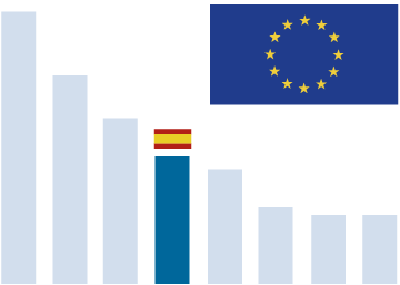 Gráfico: Representación de España en las instituciones europeas