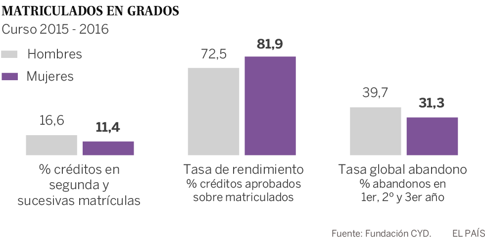 Las tituladas cobran casi 3.000 euros menos al año que sus colegas
