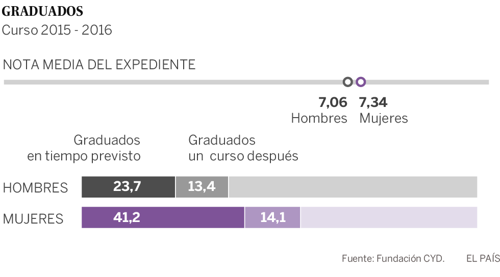 Las tituladas cobran casi 3.000 euros menos al año que sus colegas