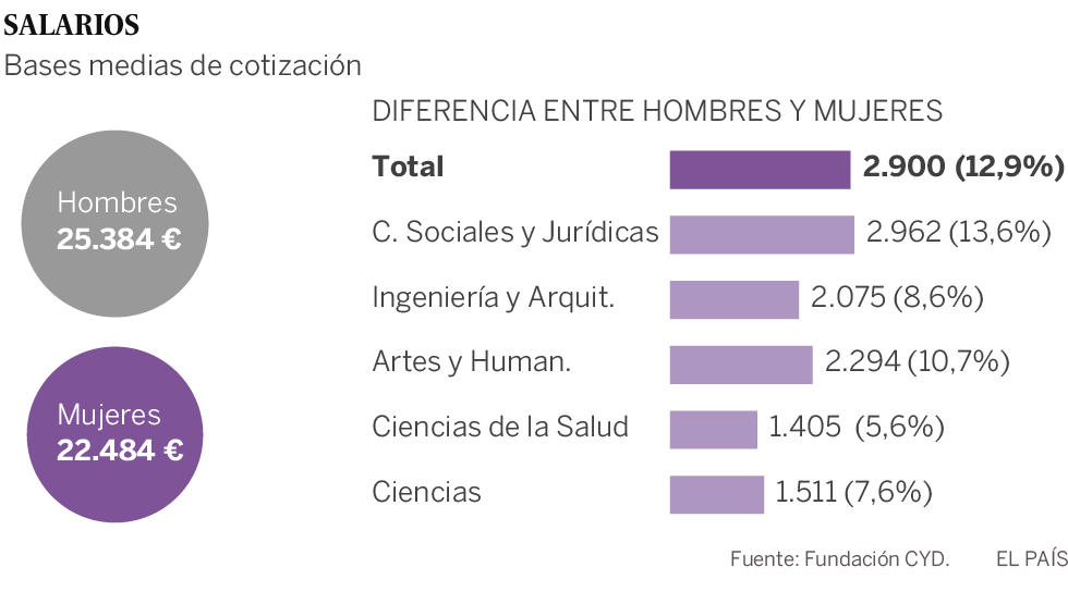 Las tituladas cobran casi 3.000 euros menos al año que sus colegas