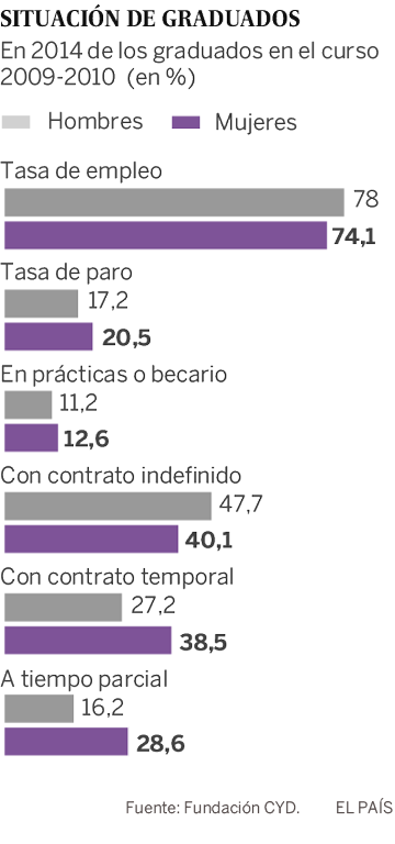 Las tituladas cobran casi 3.000 euros menos al año que sus colegas