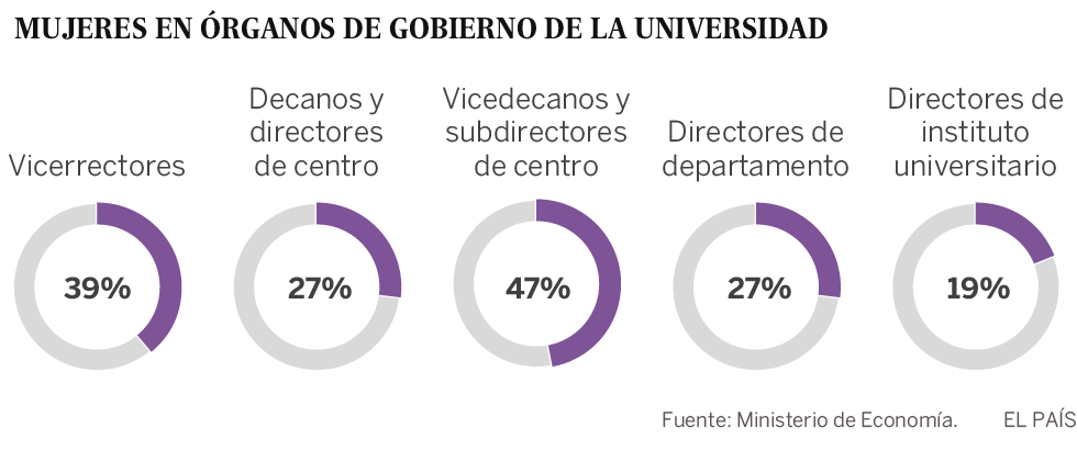 Pocas rectoras para una mayoría de universitarias