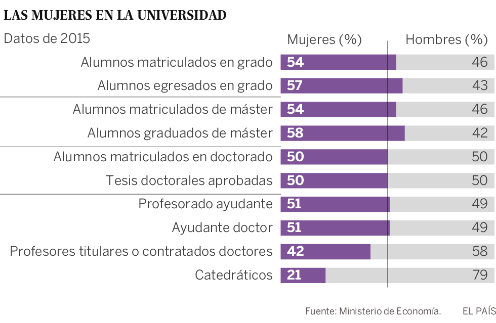 Pocas rectoras para una mayoría de universitarias