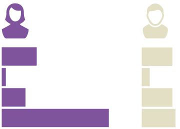 Una de cada tres españolas se ha sentido acosada sexualmente