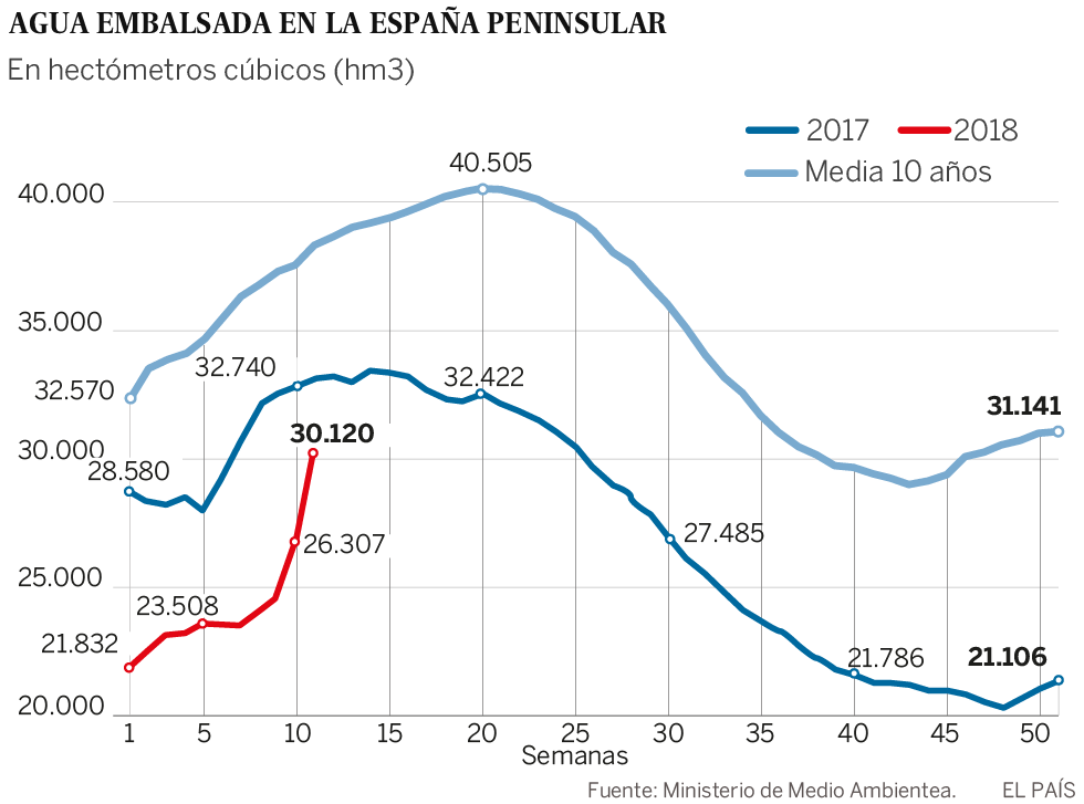 El agua embalsada aumenta cerca de un 25% en solo dos semanas de lluvias
