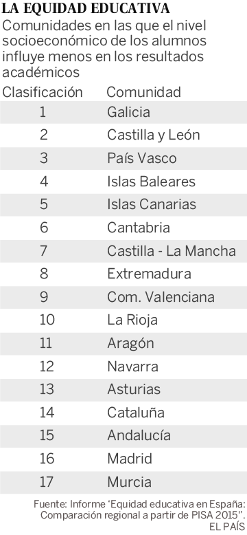 Galicia y Castilla y León son las autonomías que mejor ayudan a sus alumnos desfavorecidos