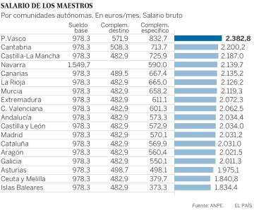 Los profesores también quieren equiparación salarial