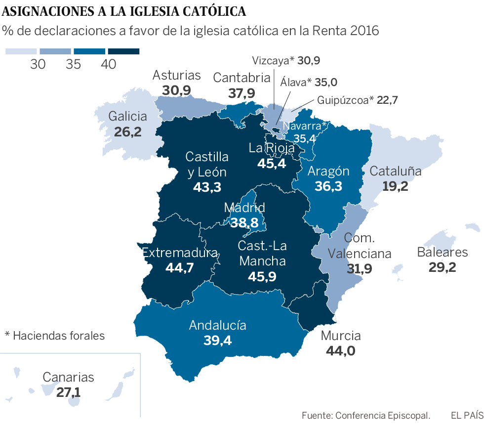 El 19,2% de los declarantes marcaron la casilla católica en Cataluña, 14 puntos por debajo de la media