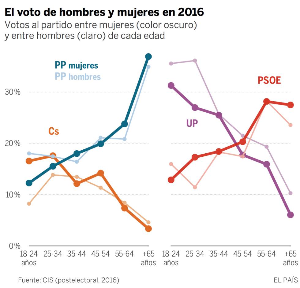 Los partidos se vuelcan en atraer el voto femenino
