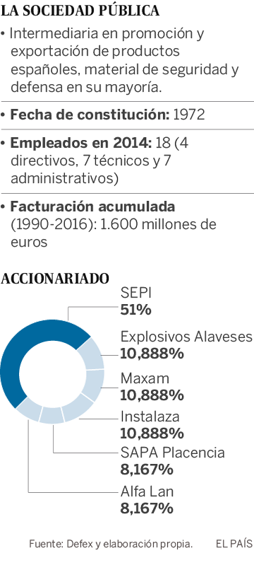 Defex, la empresa semipública de armas hundida a golpe de comisiones