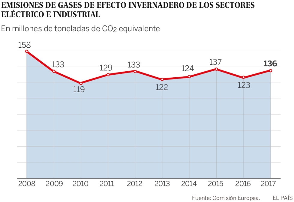 España dispara sus emisiones de gases de efecto invernadero